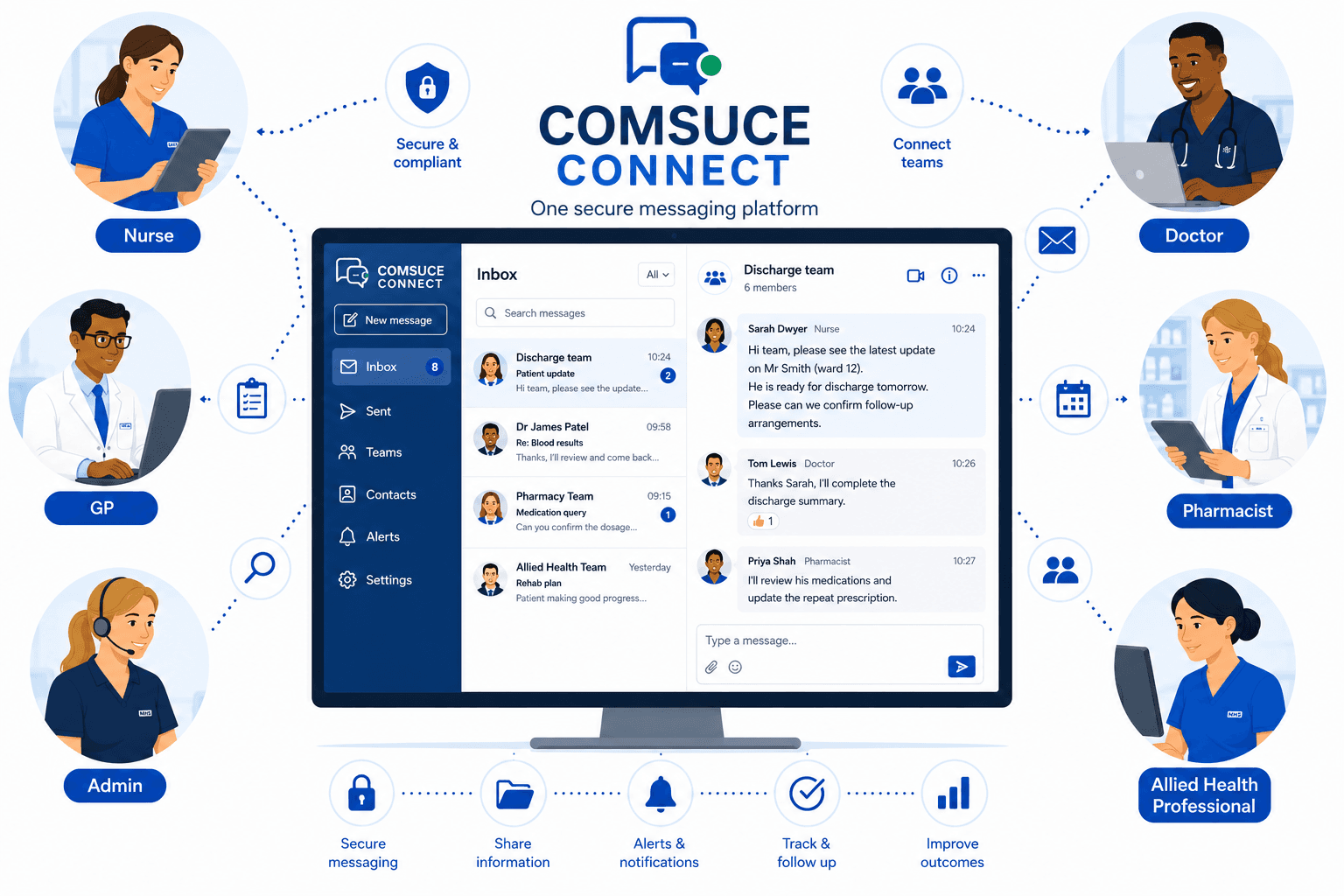 COMSUCE Connect platform — connecting Nurses, Doctors, GPs, Pharmacists, Admins and Allied Health Professionals through one secure messaging platform